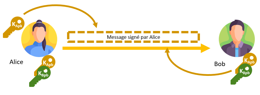 Figure 12 : Illustration du principe de signature