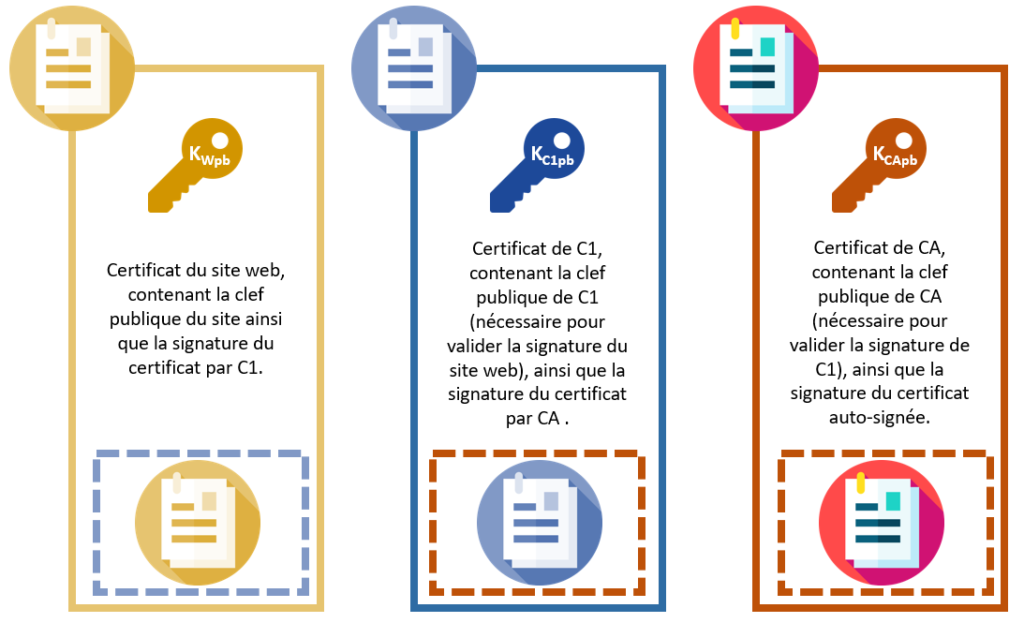 Figure 13 - Chaîne de certificats